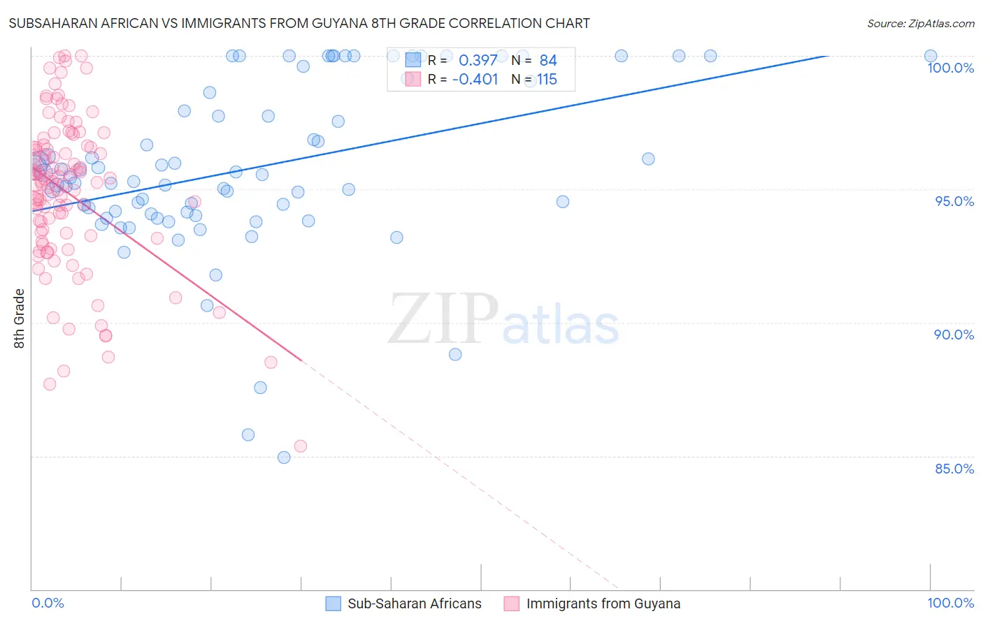 Subsaharan African vs Immigrants from Guyana 8th Grade