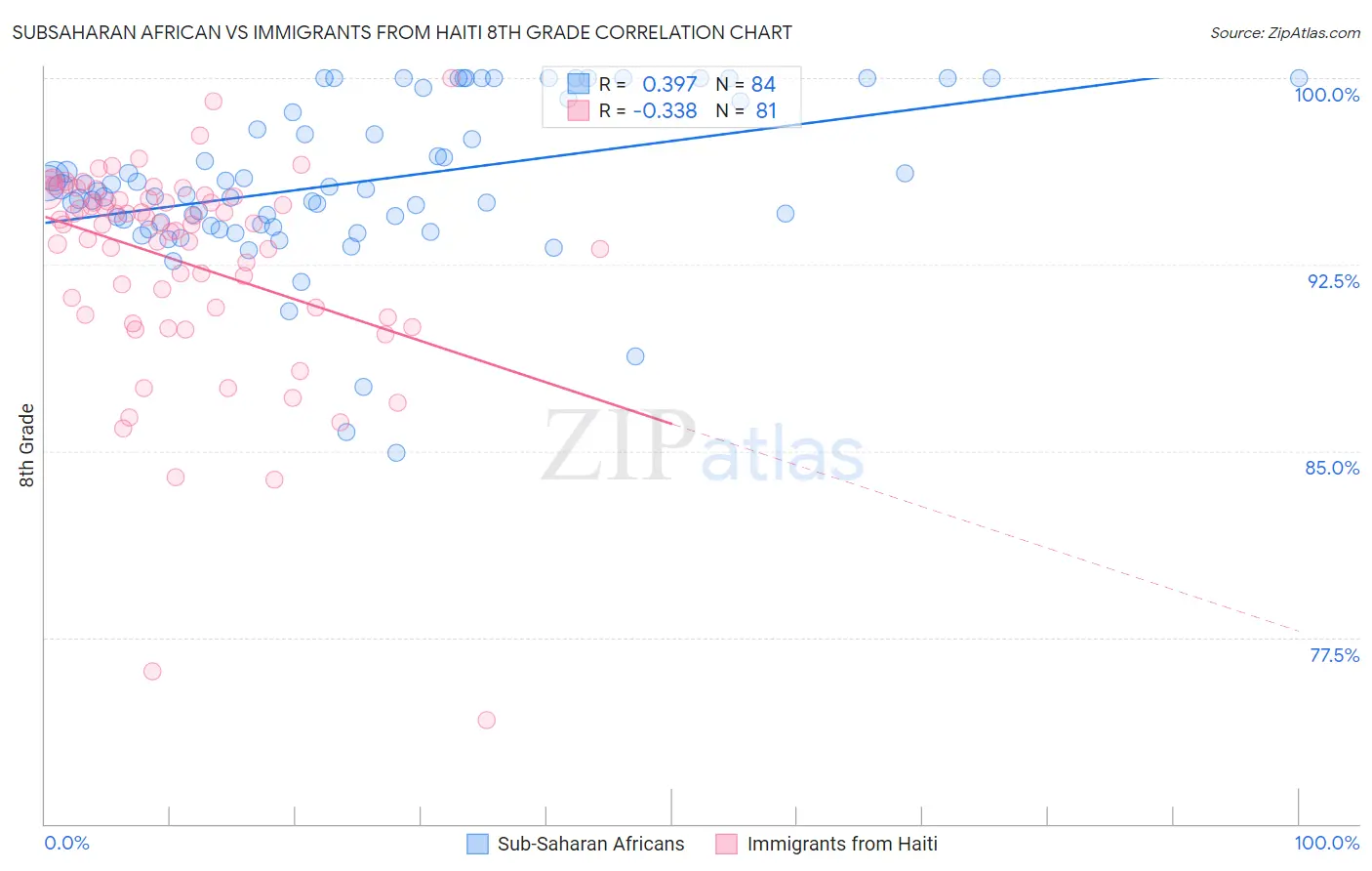Subsaharan African vs Immigrants from Haiti 8th Grade