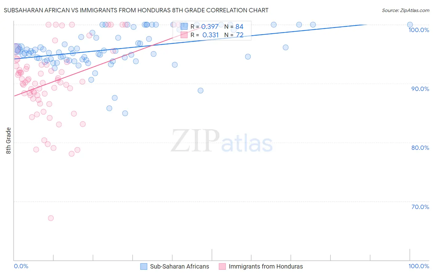 Subsaharan African vs Immigrants from Honduras 8th Grade