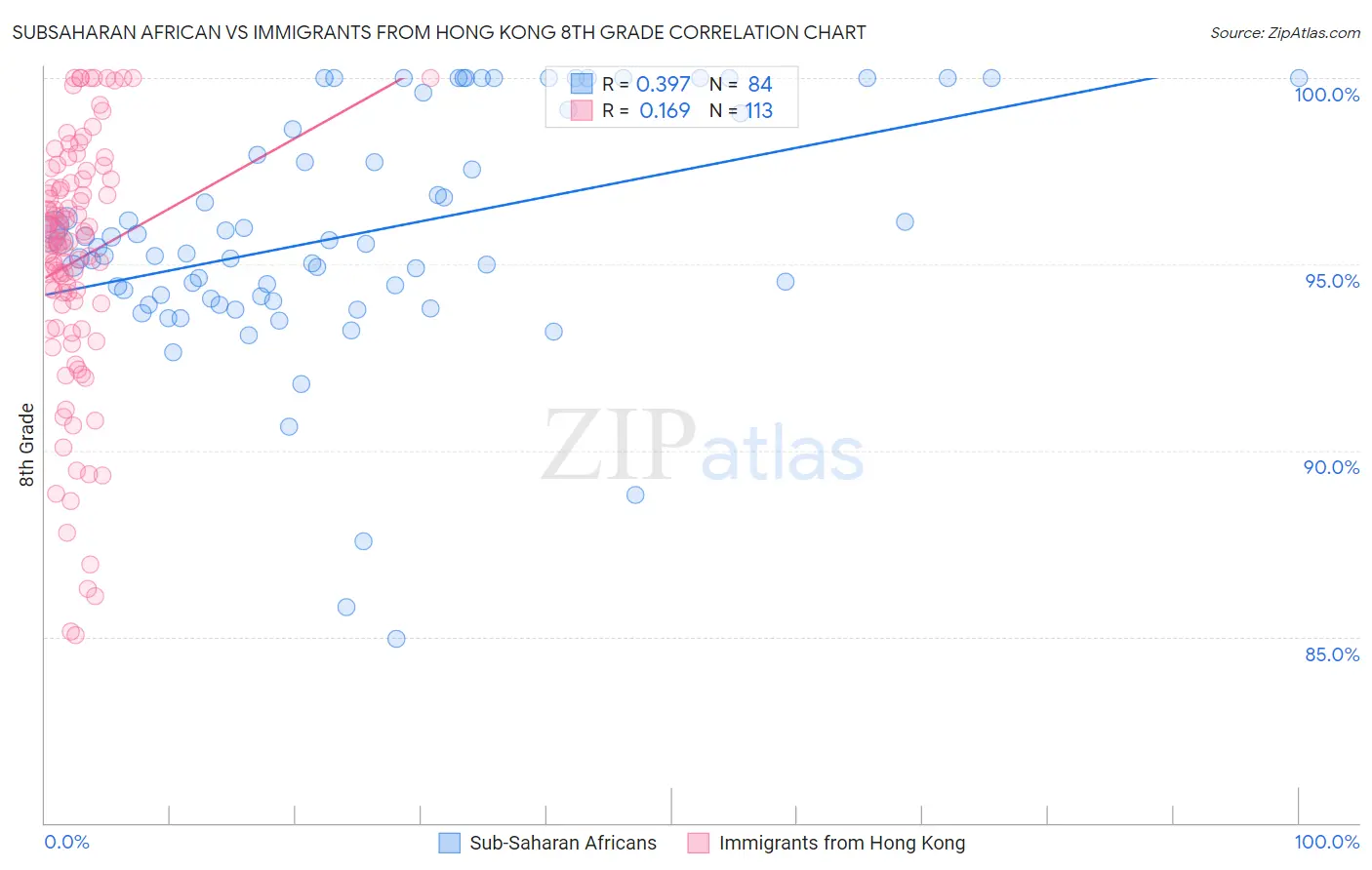 Subsaharan African vs Immigrants from Hong Kong 8th Grade