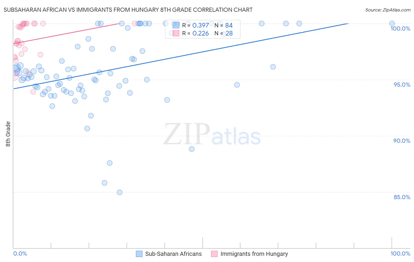 Subsaharan African vs Immigrants from Hungary 8th Grade