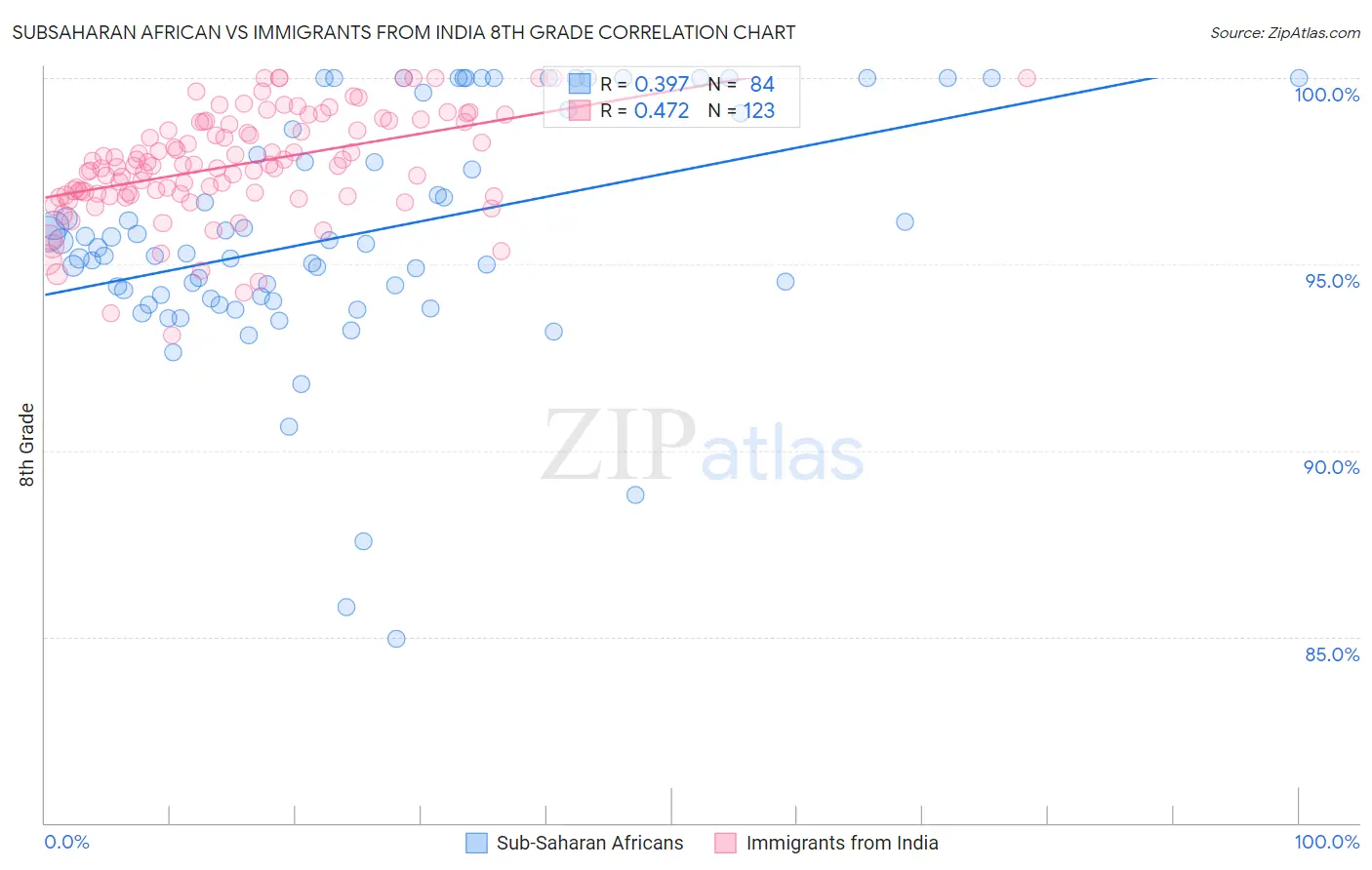 Subsaharan African vs Immigrants from India 8th Grade
