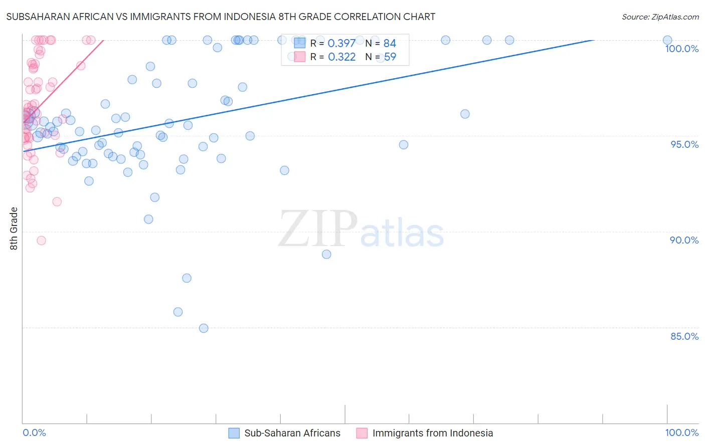 Subsaharan African vs Immigrants from Indonesia 8th Grade