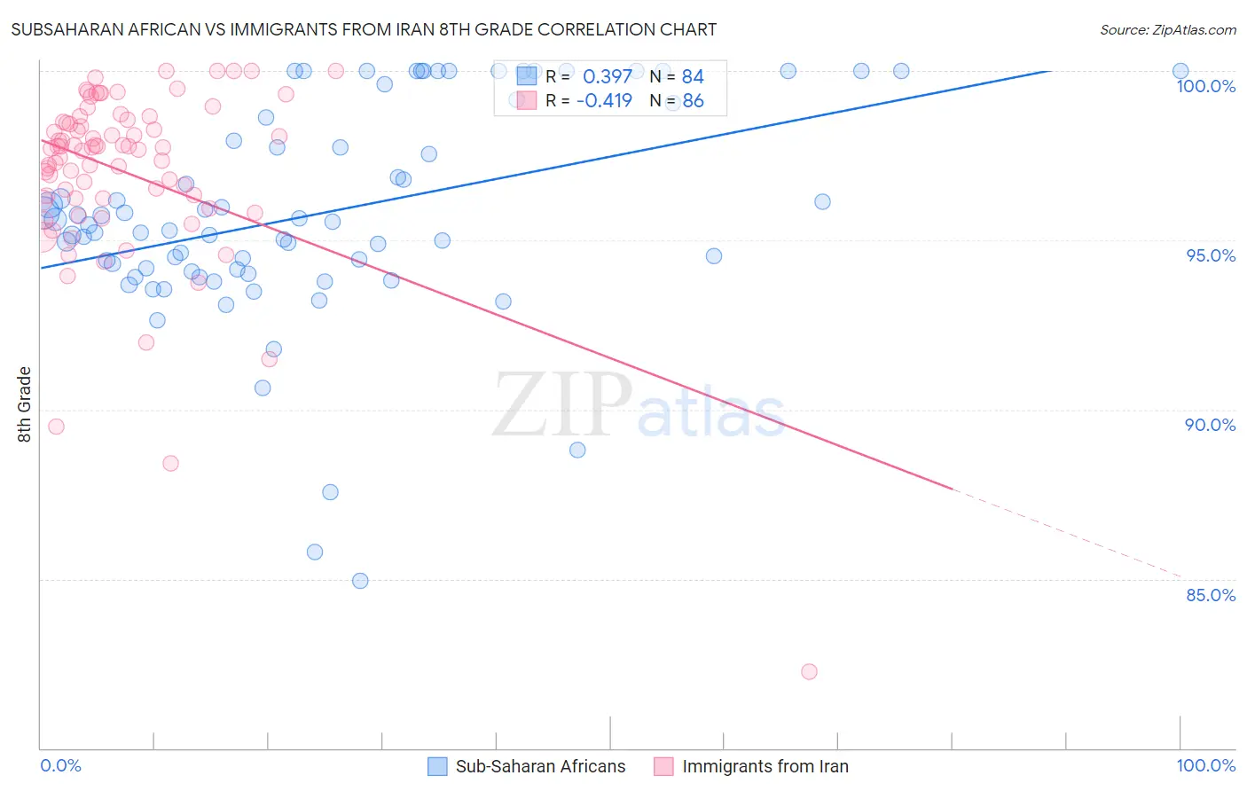 Subsaharan African vs Immigrants from Iran 8th Grade