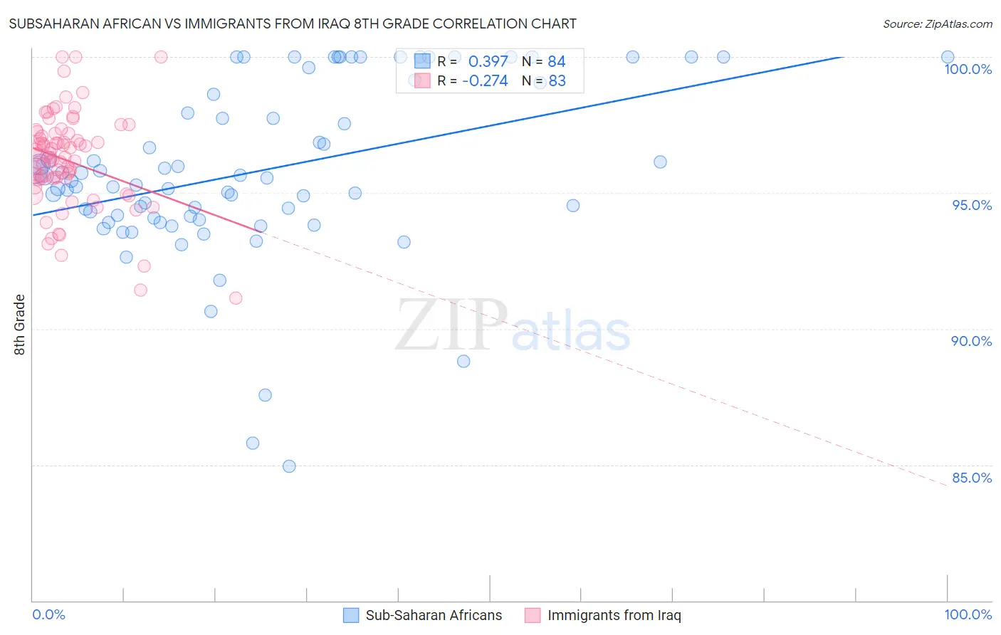 Subsaharan African vs Immigrants from Iraq 8th Grade