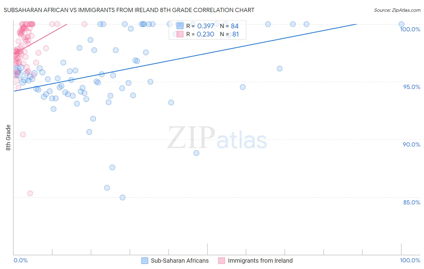 Subsaharan African vs Immigrants from Ireland 8th Grade