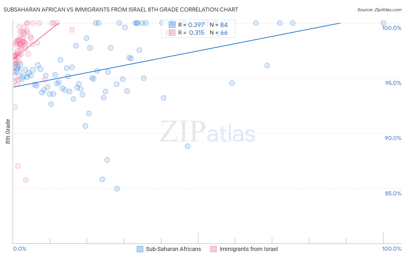 Subsaharan African vs Immigrants from Israel 8th Grade