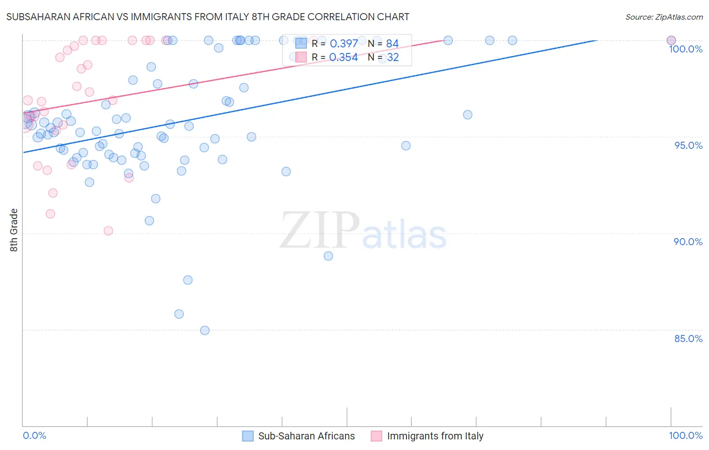 Subsaharan African vs Immigrants from Italy 8th Grade