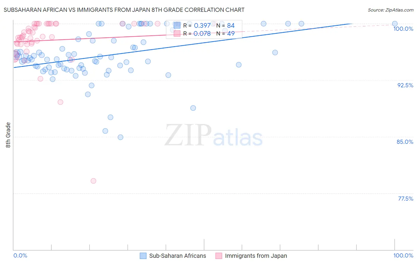 Subsaharan African vs Immigrants from Japan 8th Grade