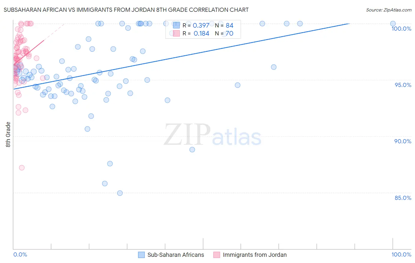 Subsaharan African vs Immigrants from Jordan 8th Grade