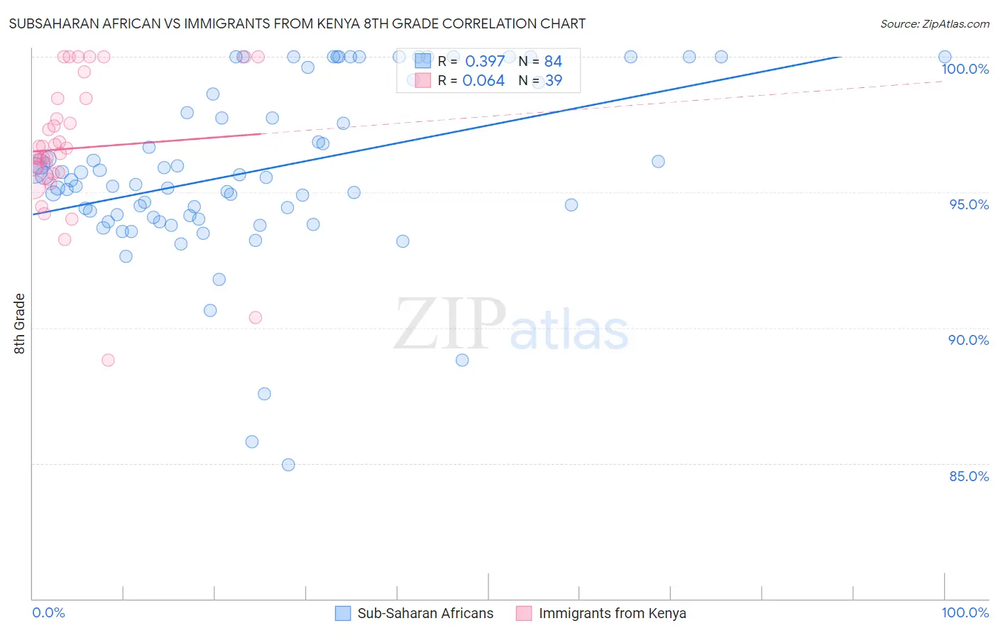 Subsaharan African vs Immigrants from Kenya 8th Grade