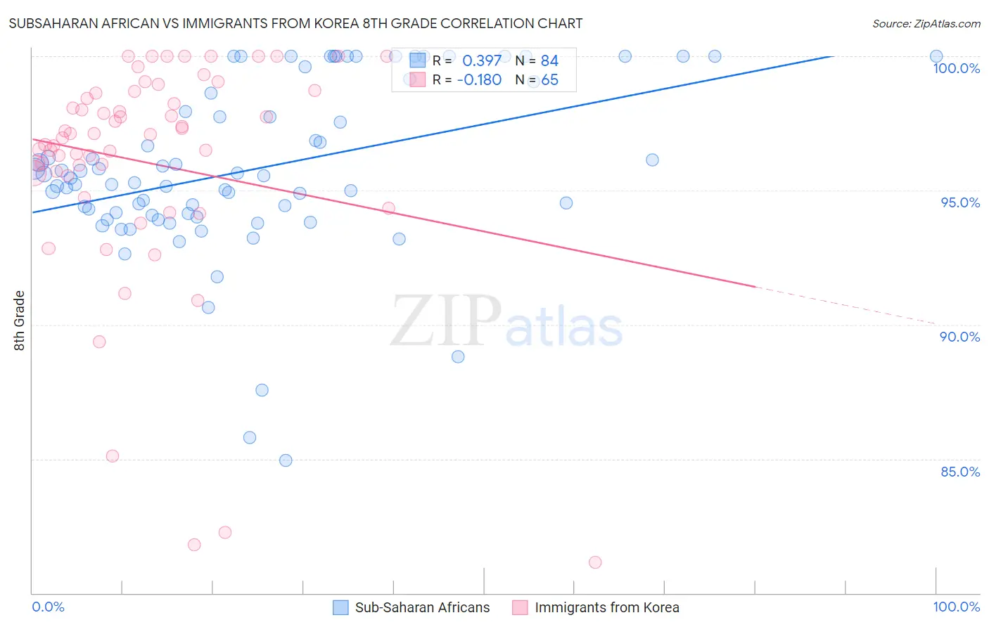 Subsaharan African vs Immigrants from Korea 8th Grade