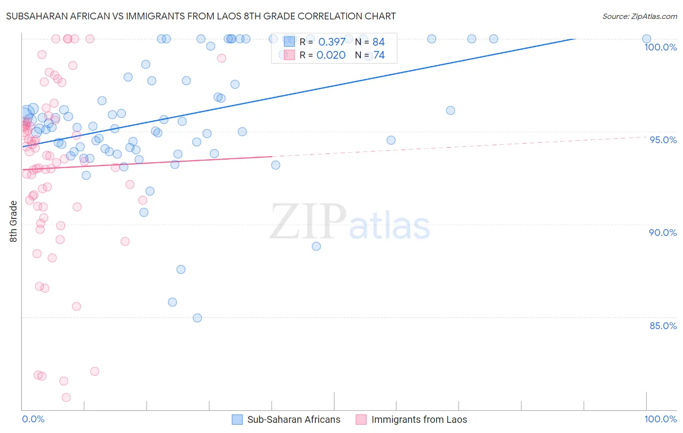 Subsaharan African vs Immigrants from Laos 8th Grade