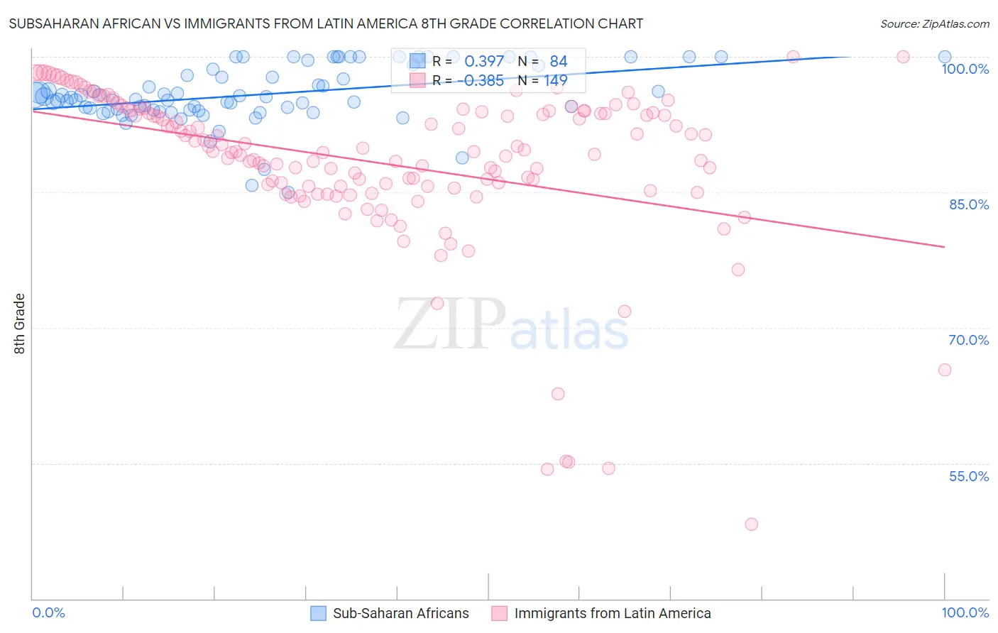 Subsaharan African vs Immigrants from Latin America 8th Grade
