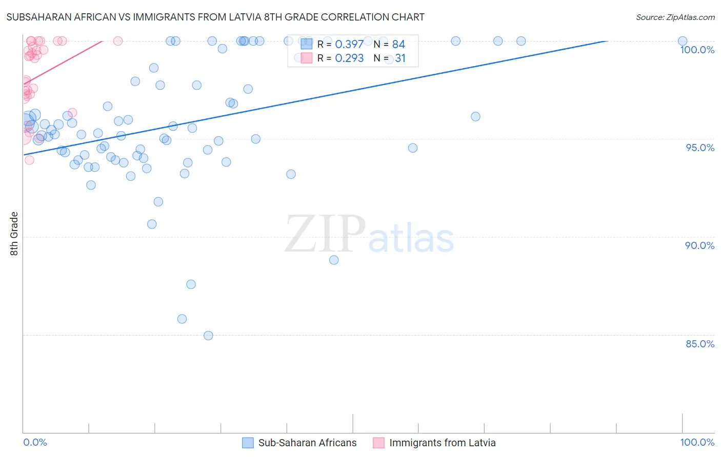 Subsaharan African vs Immigrants from Latvia 8th Grade