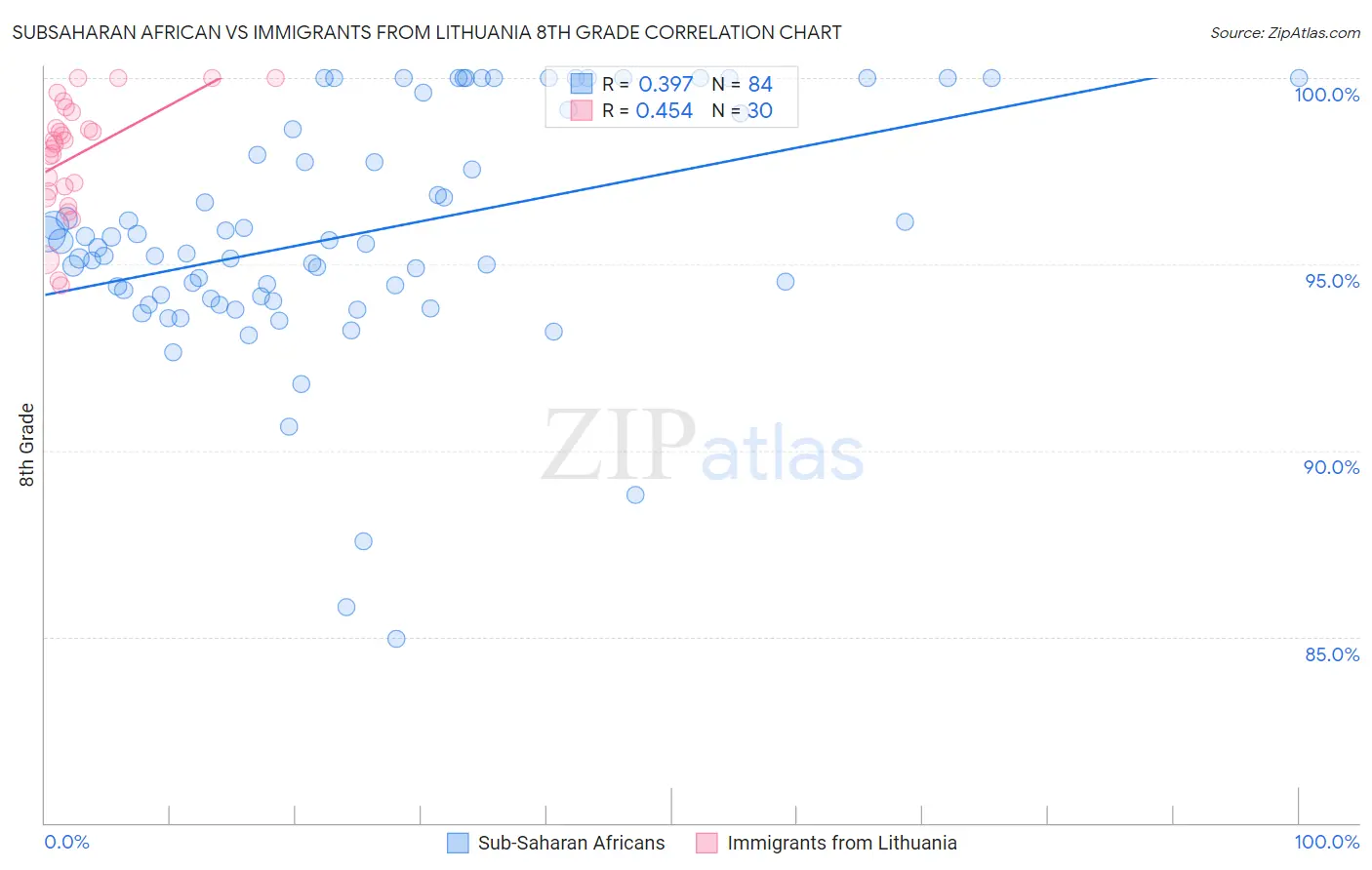Subsaharan African vs Immigrants from Lithuania 8th Grade