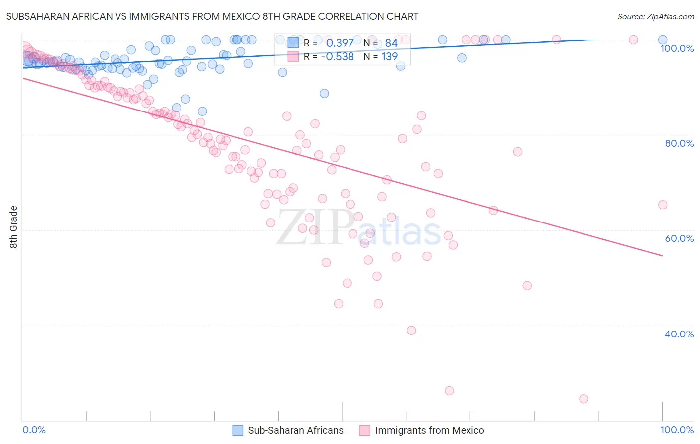 Subsaharan African vs Immigrants from Mexico 8th Grade