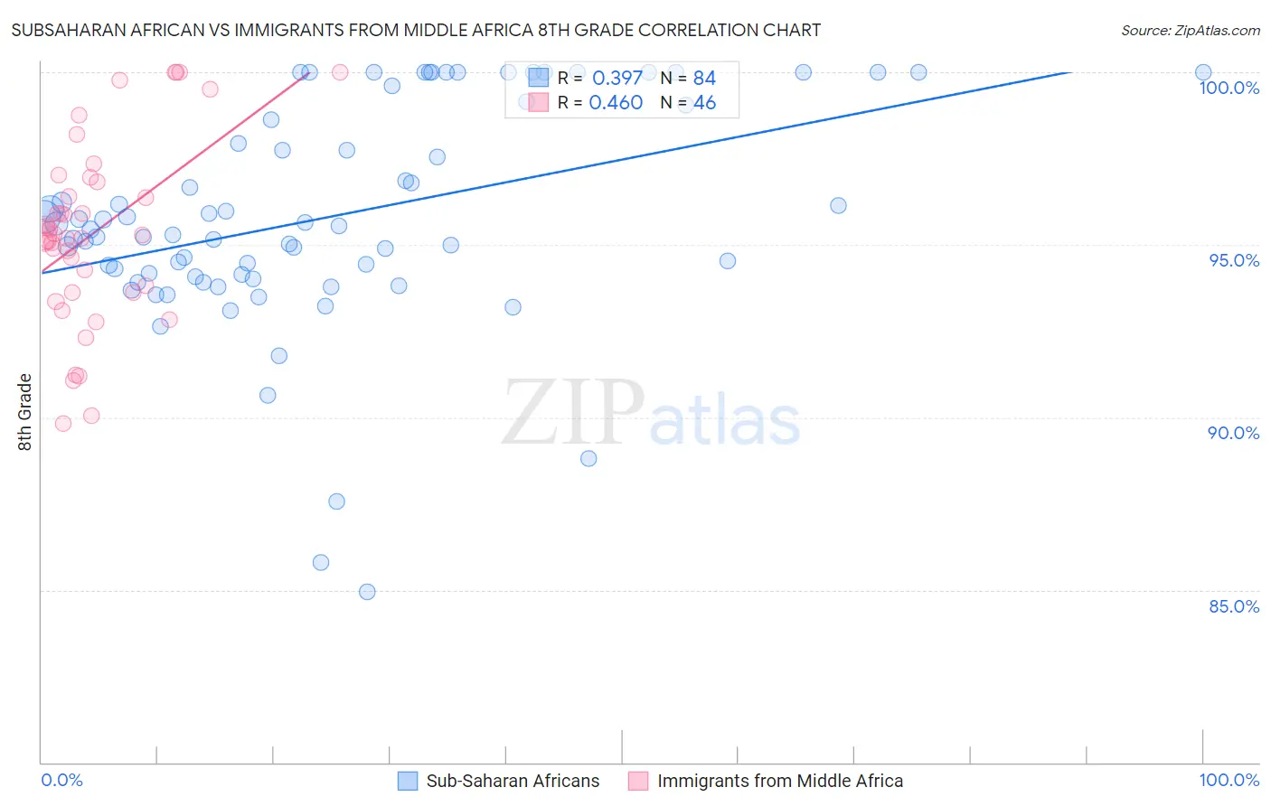 Subsaharan African vs Immigrants from Middle Africa 8th Grade