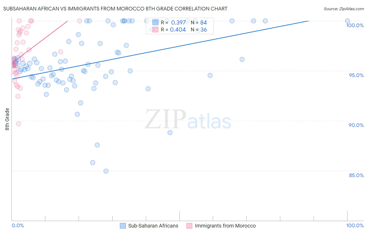 Subsaharan African vs Immigrants from Morocco 8th Grade