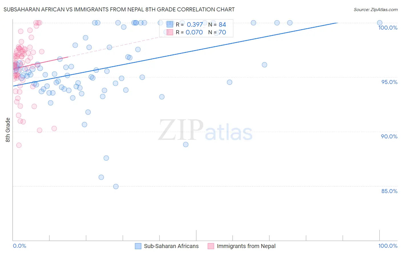 Subsaharan African vs Immigrants from Nepal 8th Grade