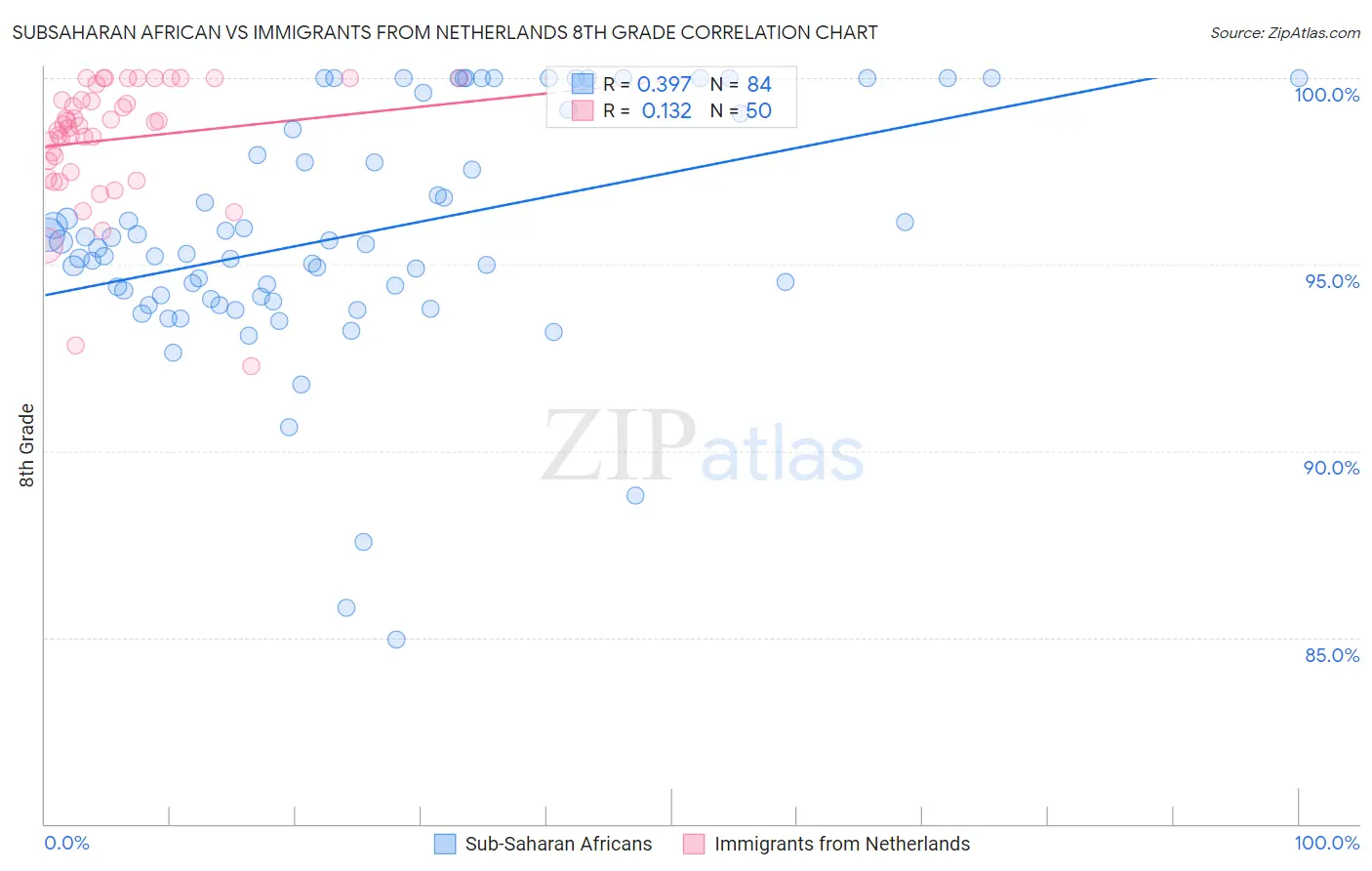 Subsaharan African vs Immigrants from Netherlands 8th Grade