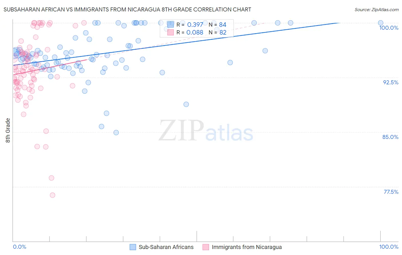 Subsaharan African vs Immigrants from Nicaragua 8th Grade