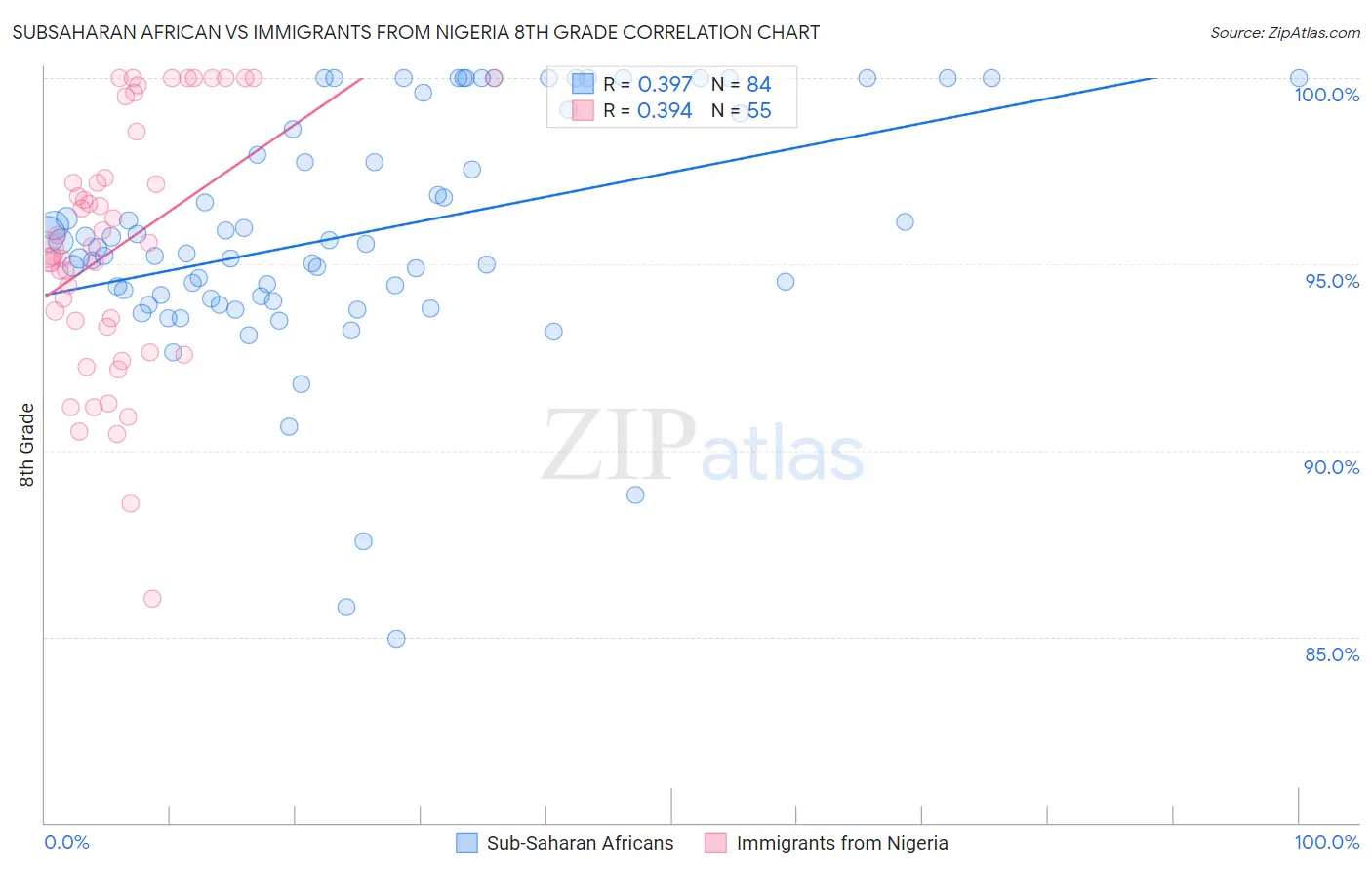 Subsaharan African vs Immigrants from Nigeria 8th Grade