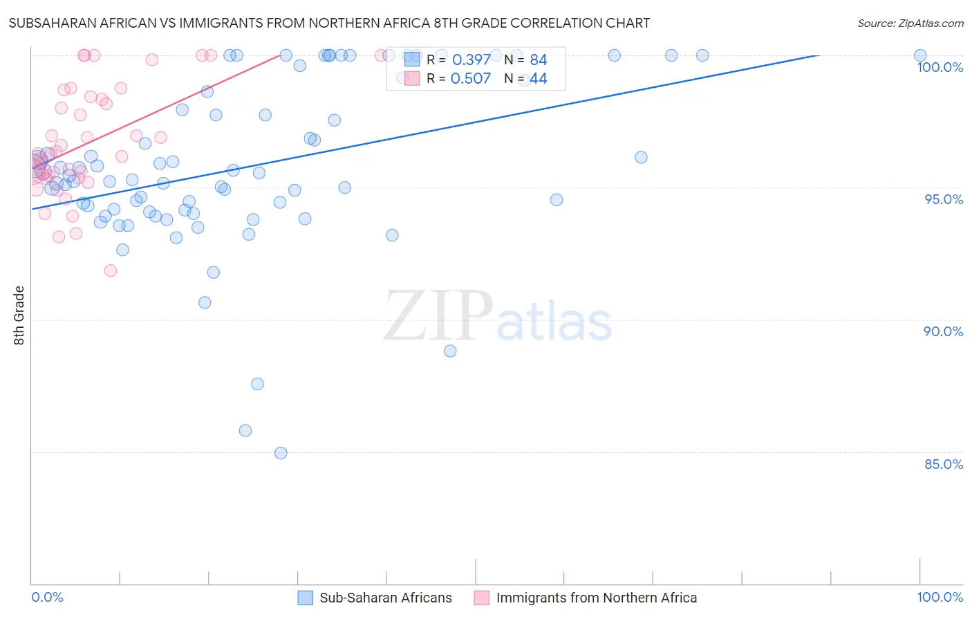 Subsaharan African vs Immigrants from Northern Africa 8th Grade