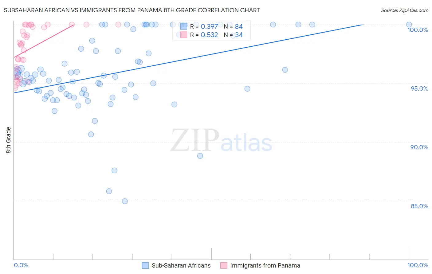 Subsaharan African vs Immigrants from Panama 8th Grade