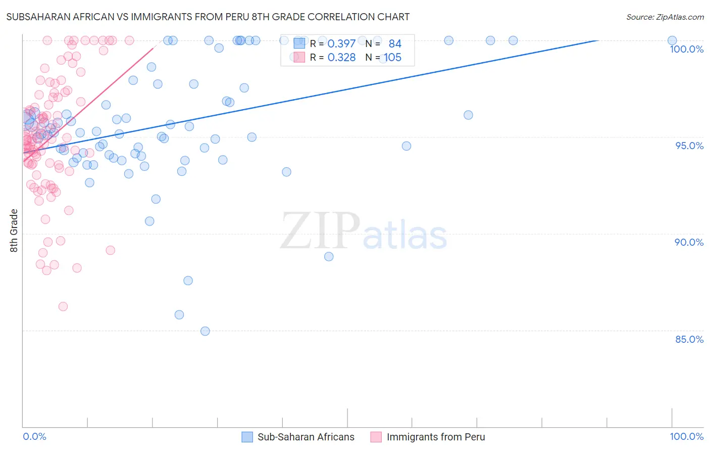 Subsaharan African vs Immigrants from Peru 8th Grade