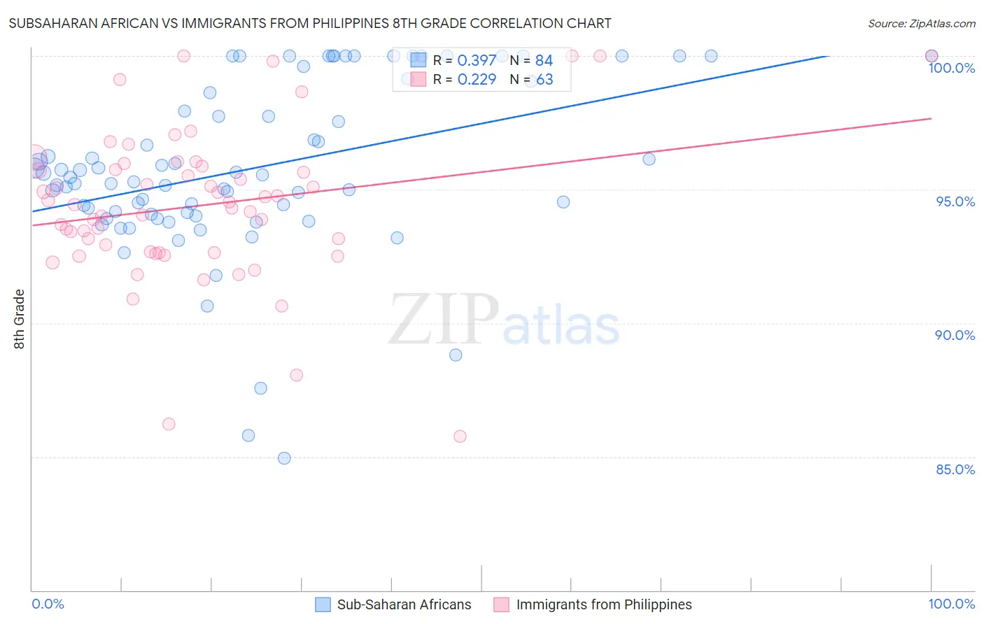 Subsaharan African vs Immigrants from Philippines 8th Grade