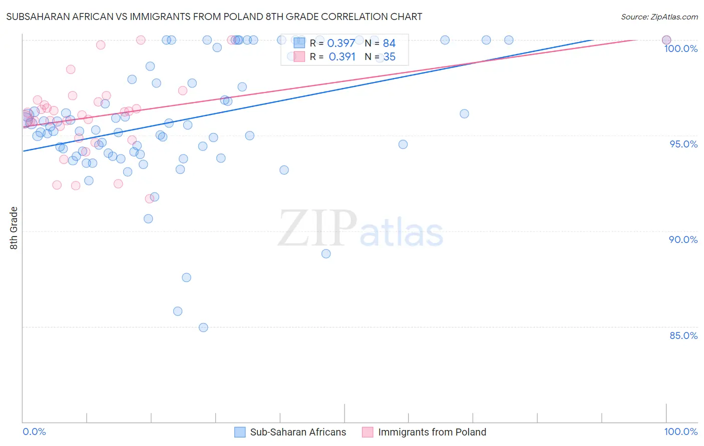 Subsaharan African vs Immigrants from Poland 8th Grade