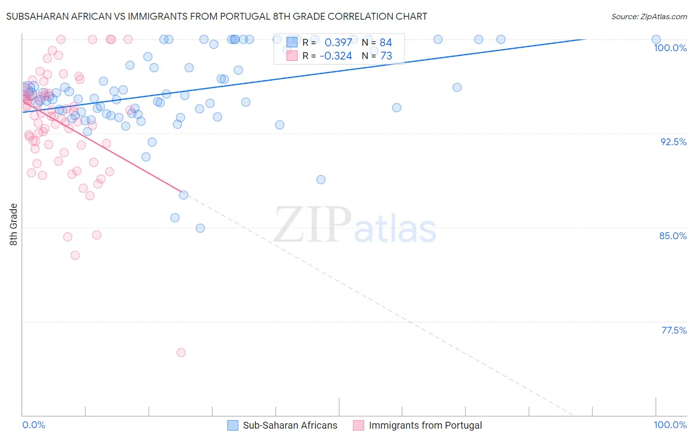 Subsaharan African vs Immigrants from Portugal 8th Grade
