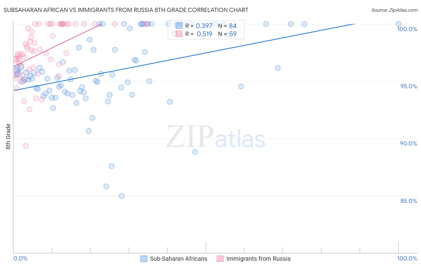 Subsaharan African vs Immigrants from Russia 8th Grade