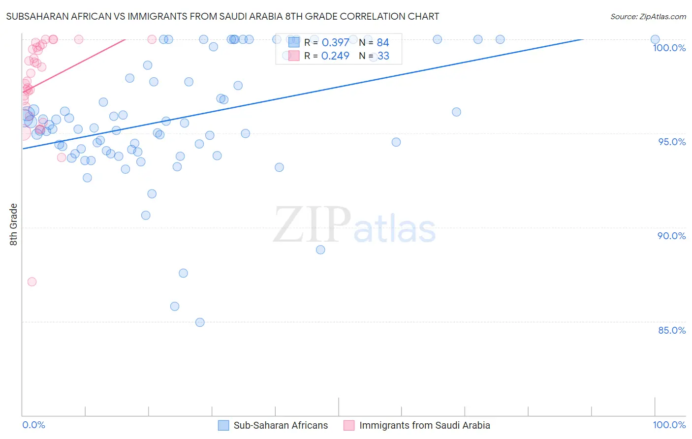 Subsaharan African vs Immigrants from Saudi Arabia 8th Grade