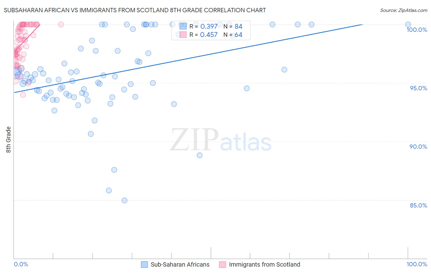 Subsaharan African vs Immigrants from Scotland 8th Grade