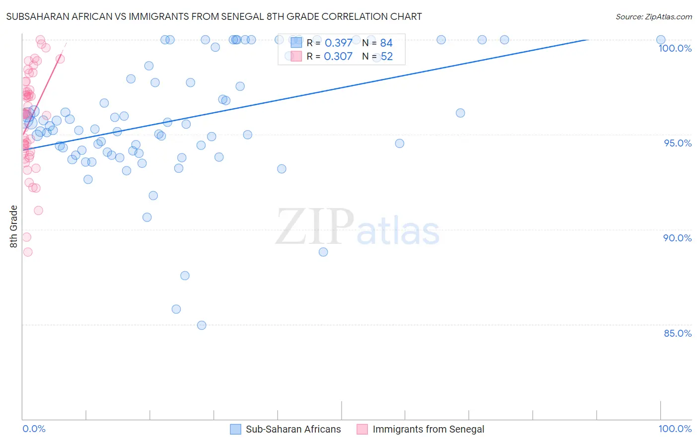 Subsaharan African vs Immigrants from Senegal 8th Grade