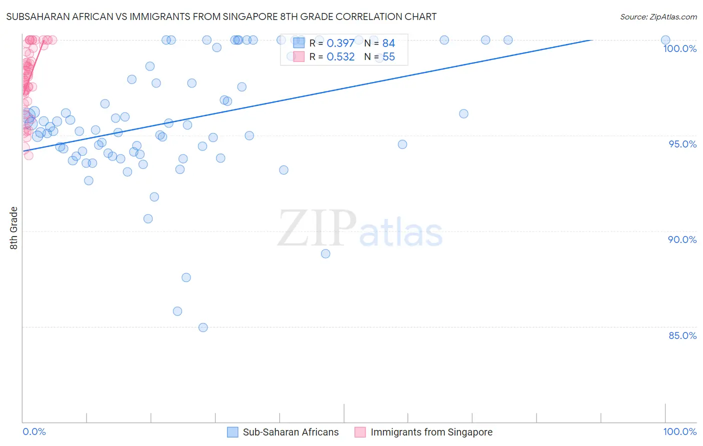 Subsaharan African vs Immigrants from Singapore 8th Grade