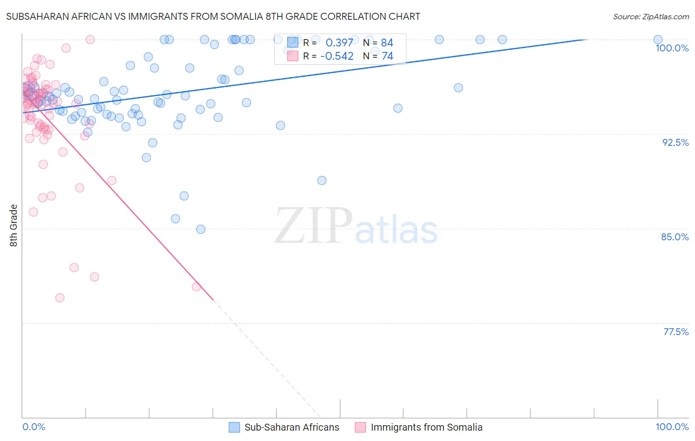 Subsaharan African vs Immigrants from Somalia 8th Grade