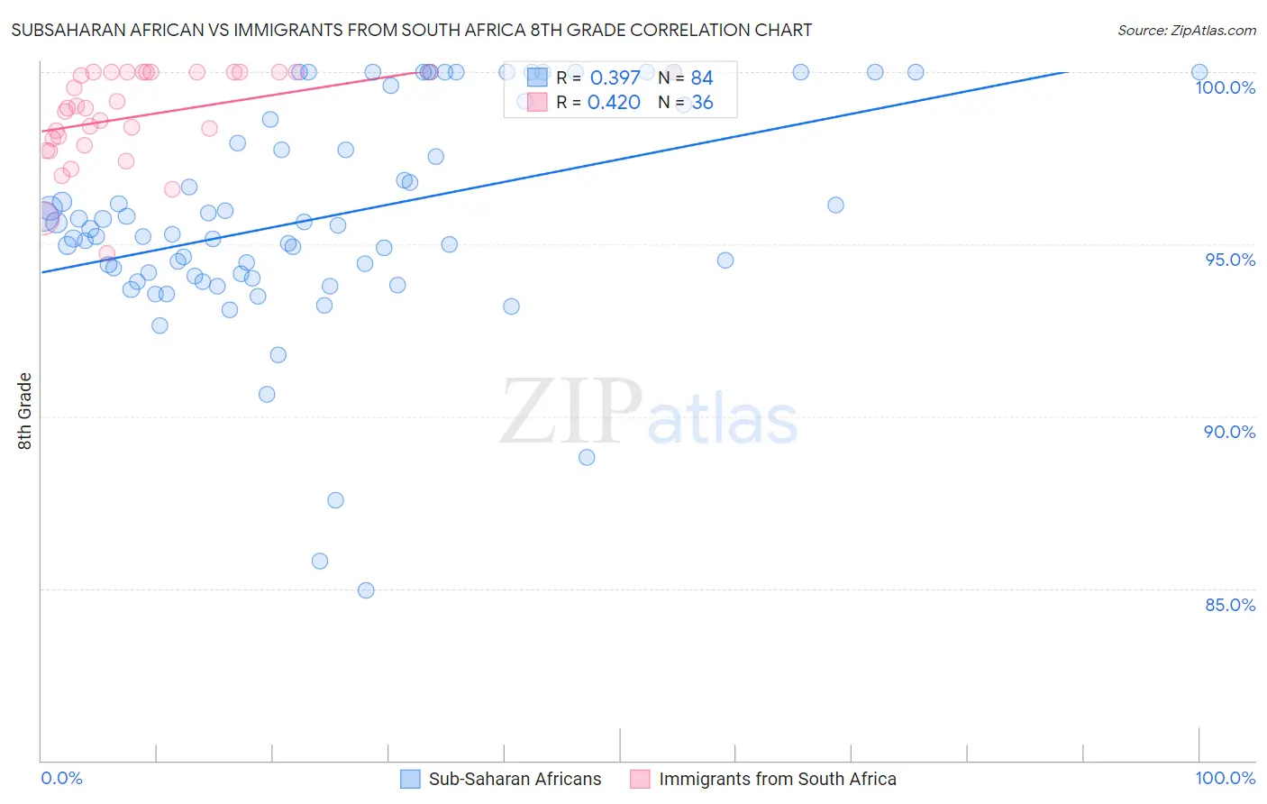 Subsaharan African vs Immigrants from South Africa 8th Grade