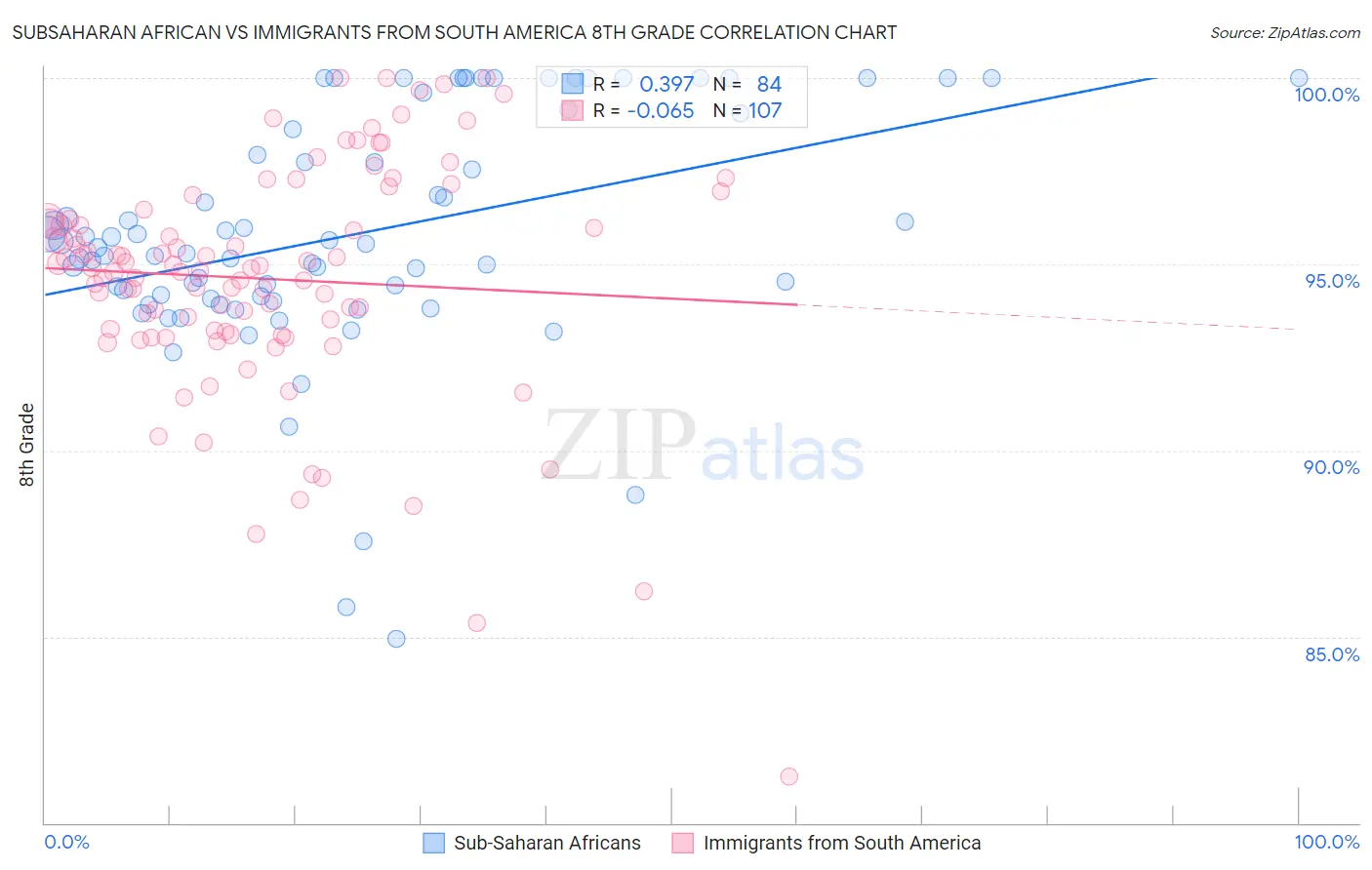 Subsaharan African vs Immigrants from South America 8th Grade