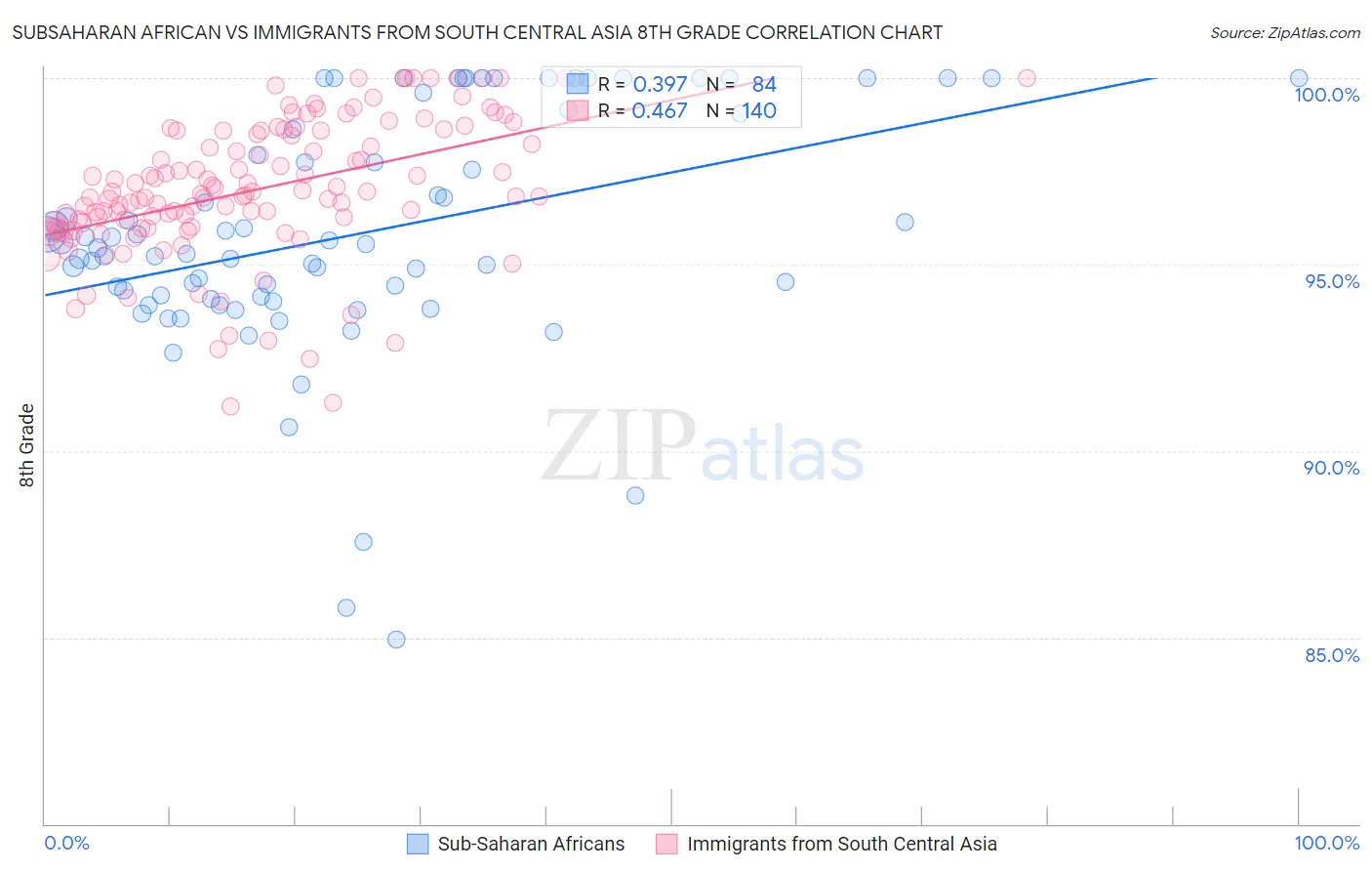 Subsaharan African vs Immigrants from South Central Asia 8th Grade
