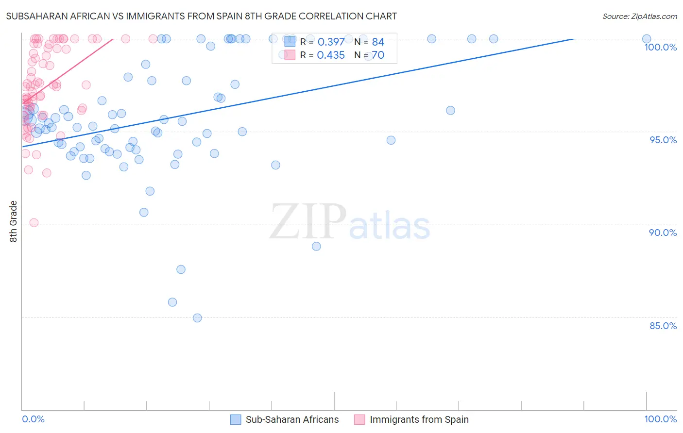 Subsaharan African vs Immigrants from Spain 8th Grade