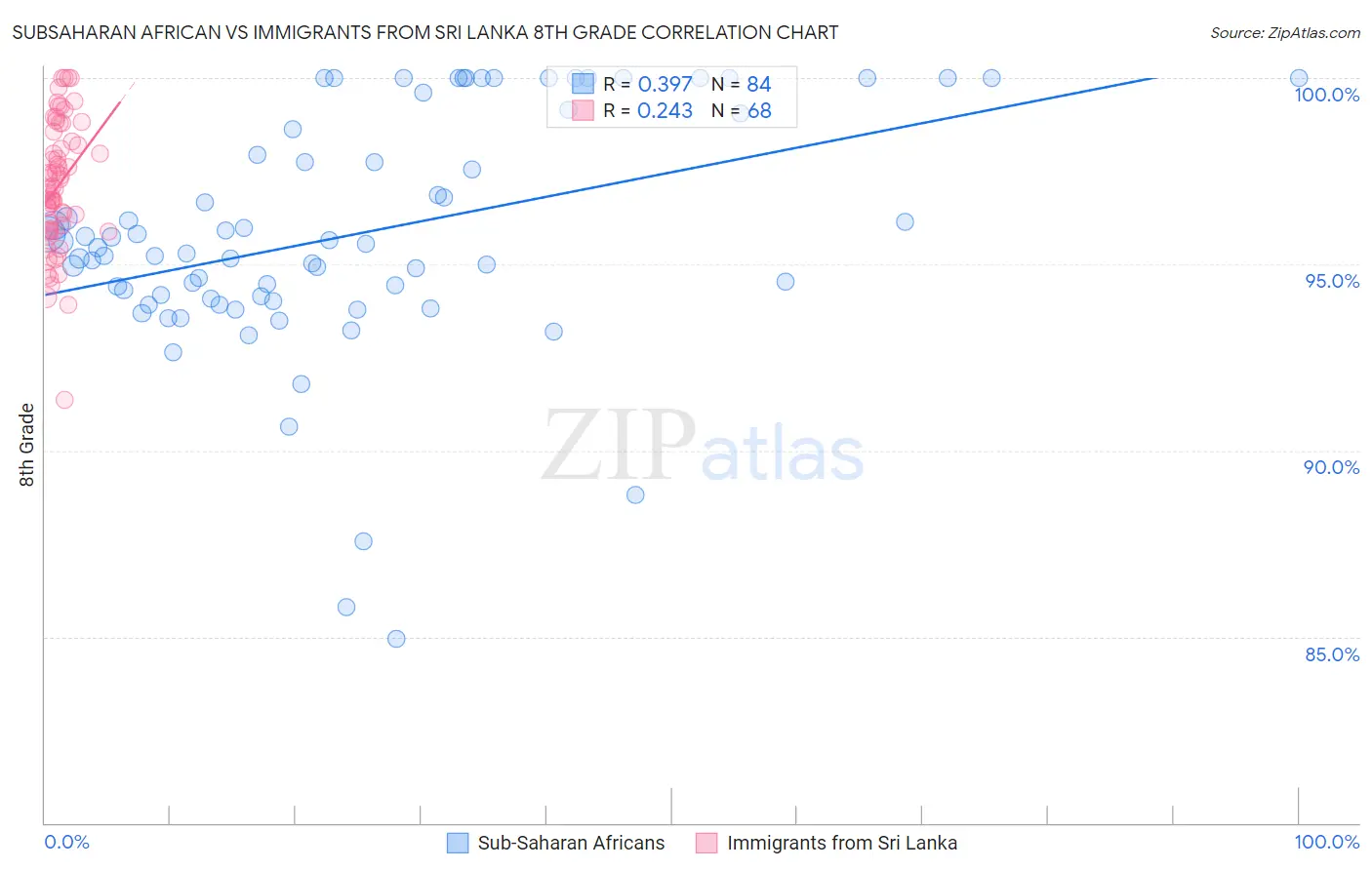 Subsaharan African vs Immigrants from Sri Lanka 8th Grade