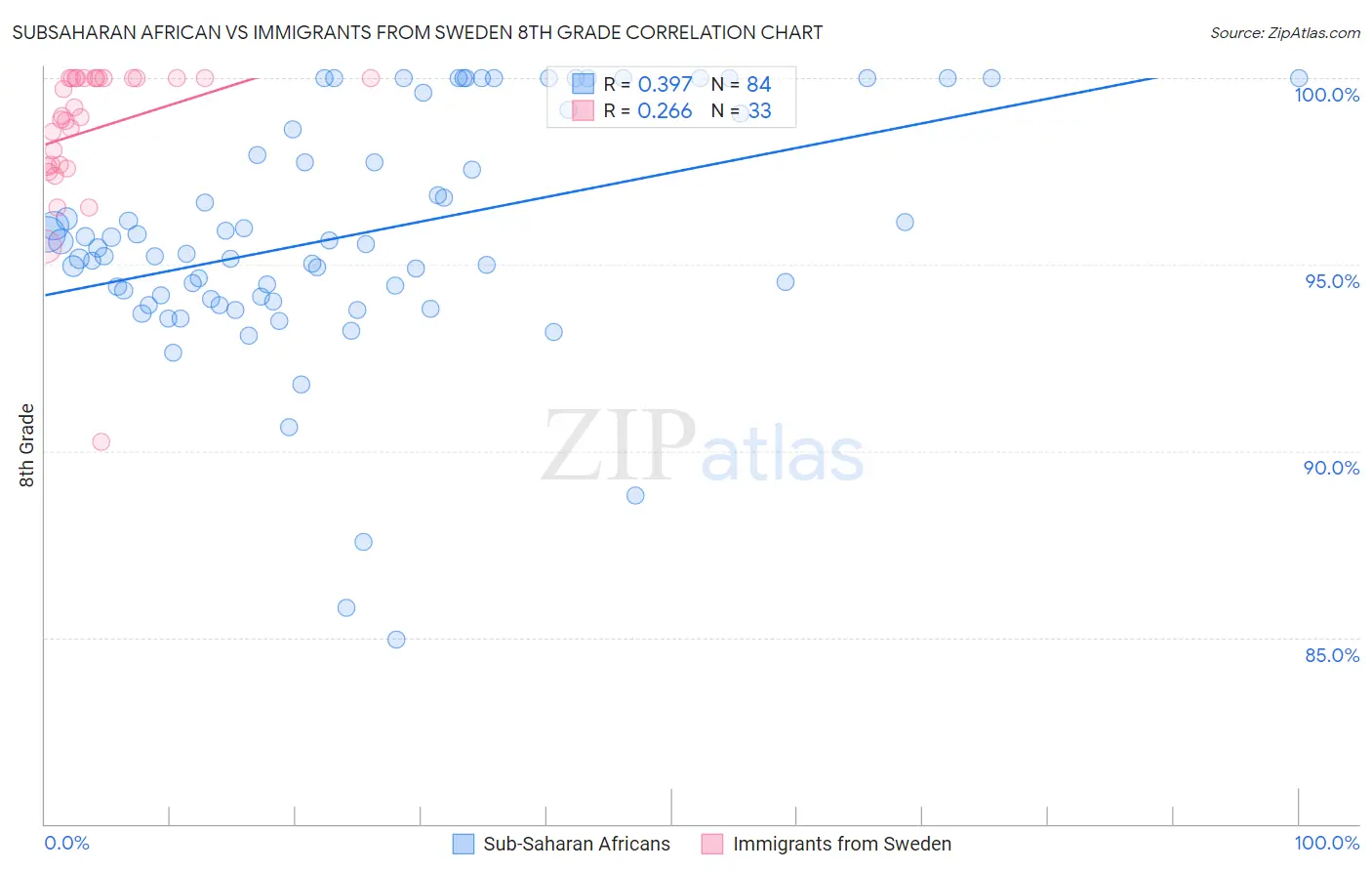 Subsaharan African vs Immigrants from Sweden 8th Grade