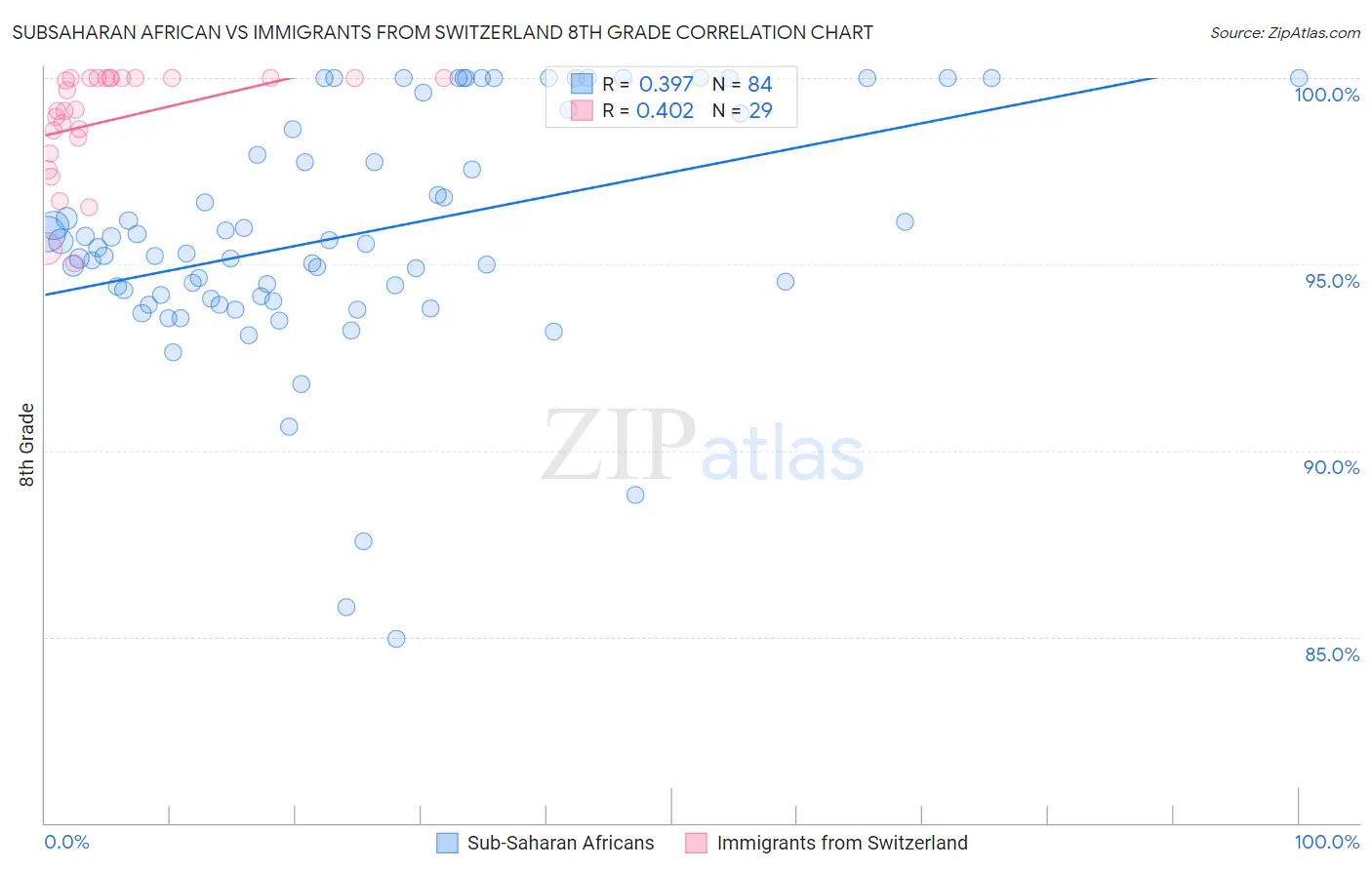Subsaharan African vs Immigrants from Switzerland 8th Grade