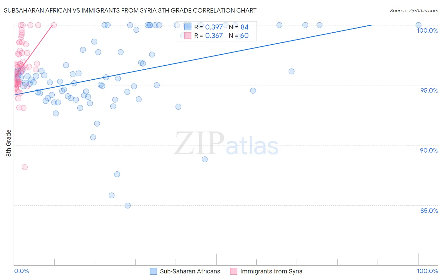 Subsaharan African vs Immigrants from Syria 8th Grade