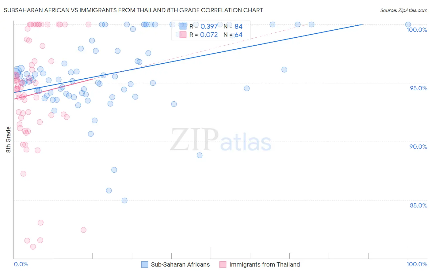 Subsaharan African vs Immigrants from Thailand 8th Grade