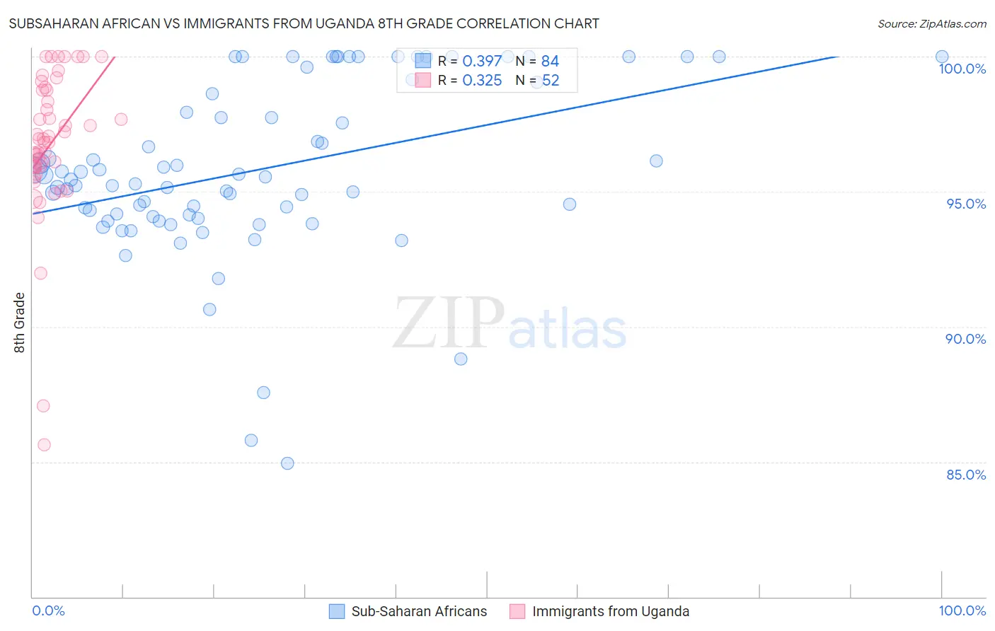 Subsaharan African vs Immigrants from Uganda 8th Grade