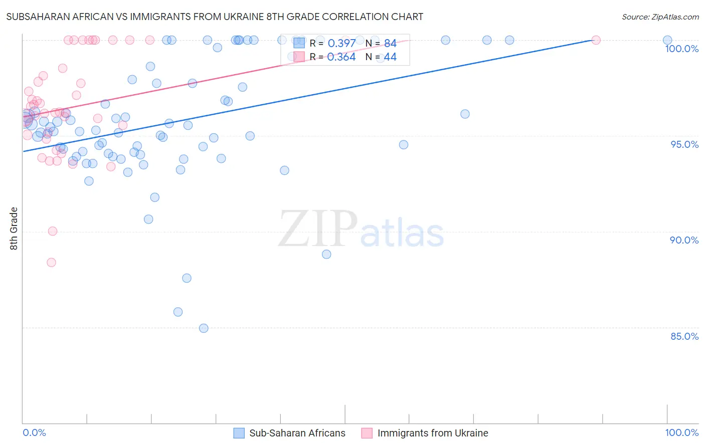 Subsaharan African vs Immigrants from Ukraine 8th Grade